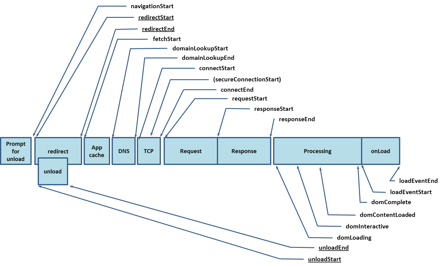 W3C Navigation Timing Diagram