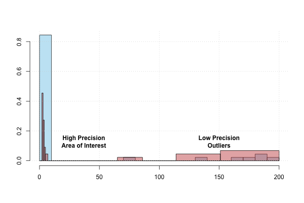 Comparison of Equal and Exponential Bins
