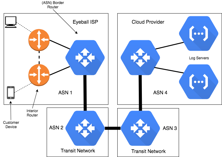 Device to Server Across ASNs