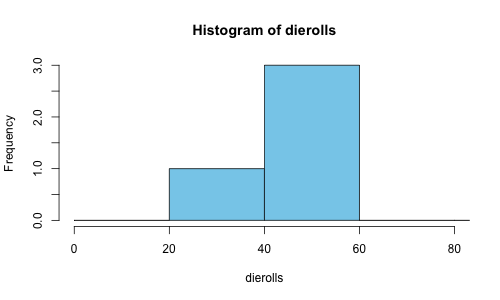 Plot of the histogram of die rolls