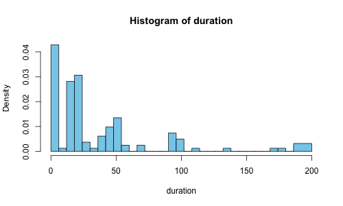 Plot of Histogram of Duration