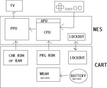 NES Architecture Overview